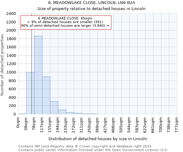 6, MEADOWLAKE CLOSE, LINCOLN, LN6 0UA: Size of property relative to detached houses in Lincoln