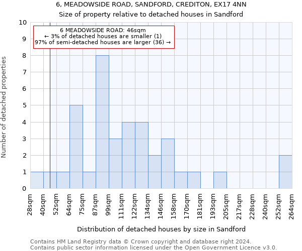 6, MEADOWSIDE ROAD, SANDFORD, CREDITON, EX17 4NN: Size of property relative to detached houses in Sandford