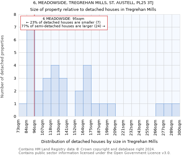 6, MEADOWSIDE, TREGREHAN MILLS, ST. AUSTELL, PL25 3TJ: Size of property relative to detached houses in Tregrehan Mills