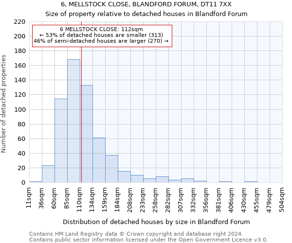 6, MELLSTOCK CLOSE, BLANDFORD FORUM, DT11 7XX: Size of property relative to detached houses in Blandford Forum