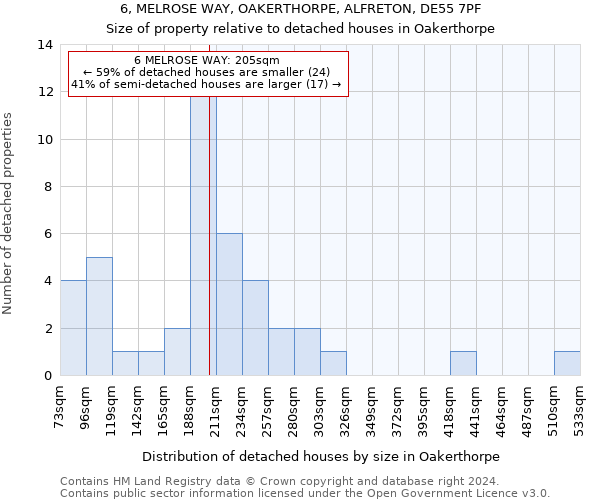 6, MELROSE WAY, OAKERTHORPE, ALFRETON, DE55 7PF: Size of property relative to detached houses in Oakerthorpe