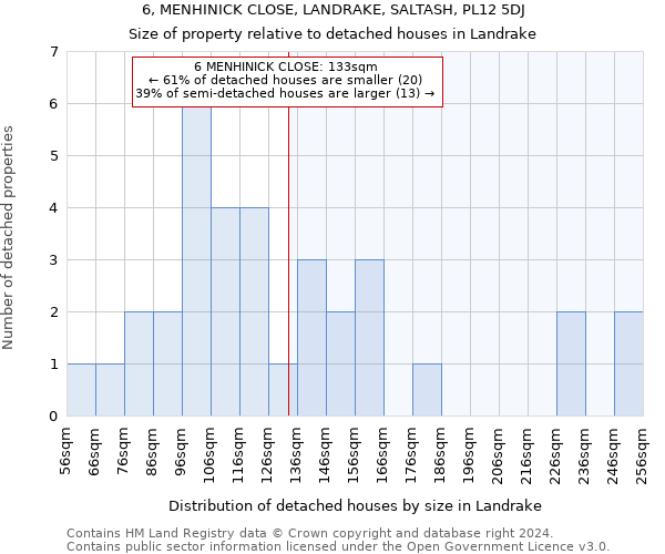 6, MENHINICK CLOSE, LANDRAKE, SALTASH, PL12 5DJ: Size of property relative to detached houses in Landrake