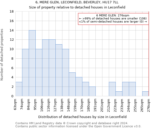 6, MERE GLEN, LECONFIELD, BEVERLEY, HU17 7LL: Size of property relative to detached houses in Leconfield
