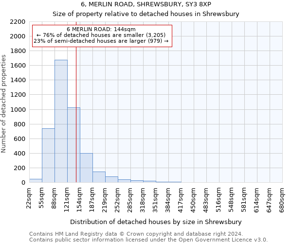 6, MERLIN ROAD, SHREWSBURY, SY3 8XP: Size of property relative to detached houses in Shrewsbury