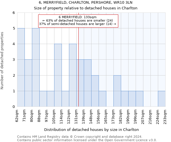 6, MERRYFIELD, CHARLTON, PERSHORE, WR10 3LN: Size of property relative to detached houses in Charlton