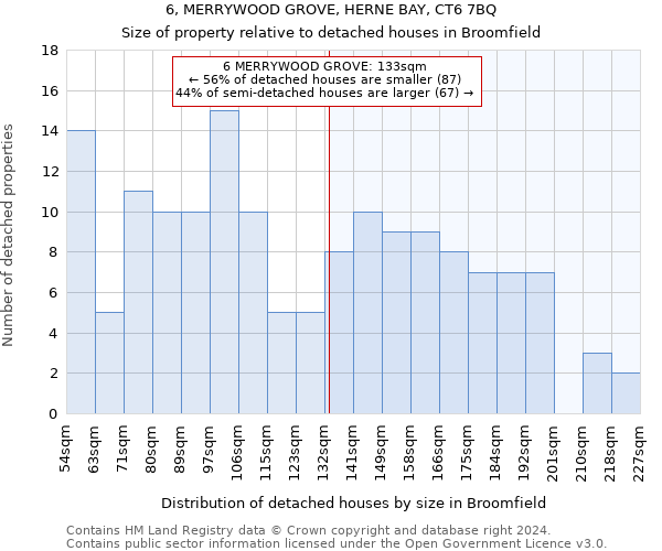 6, MERRYWOOD GROVE, HERNE BAY, CT6 7BQ: Size of property relative to detached houses in Broomfield