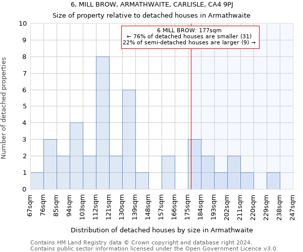 6, MILL BROW, ARMATHWAITE, CARLISLE, CA4 9PJ: Size of property relative to detached houses in Armathwaite