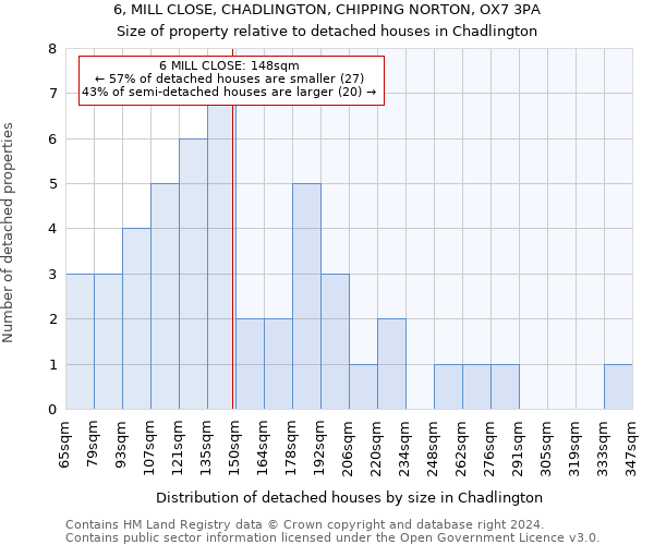 6, MILL CLOSE, CHADLINGTON, CHIPPING NORTON, OX7 3PA: Size of property relative to detached houses in Chadlington
