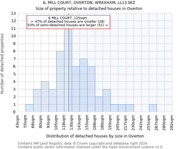 6, MILL COURT, OVERTON, WREXHAM, LL13 0EZ: Size of property relative to detached houses in Overton