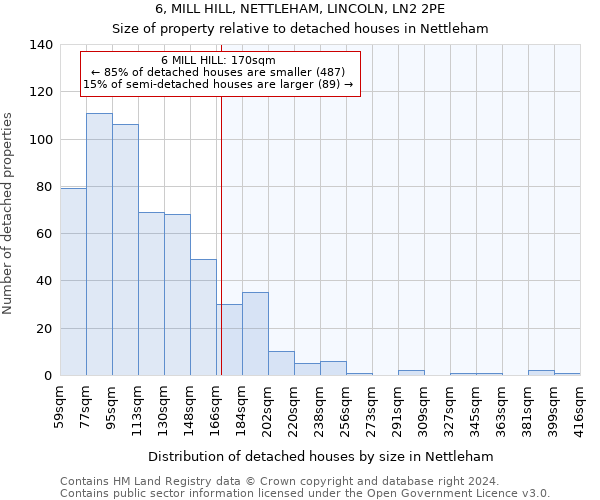 6, MILL HILL, NETTLEHAM, LINCOLN, LN2 2PE: Size of property relative to detached houses in Nettleham