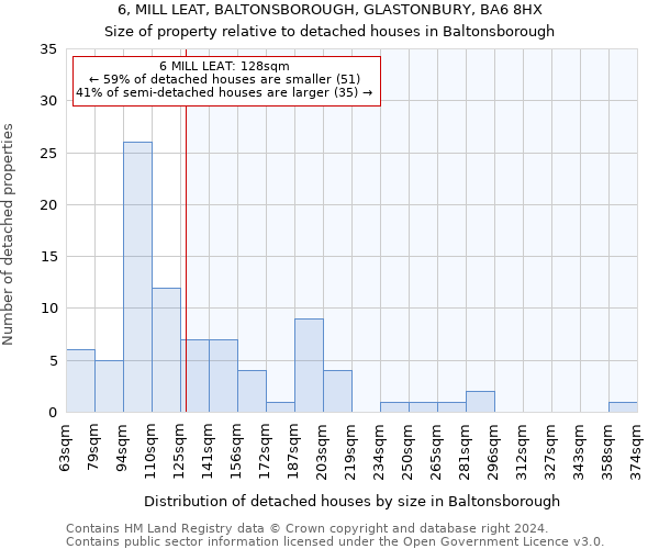 6, MILL LEAT, BALTONSBOROUGH, GLASTONBURY, BA6 8HX: Size of property relative to detached houses in Baltonsborough
