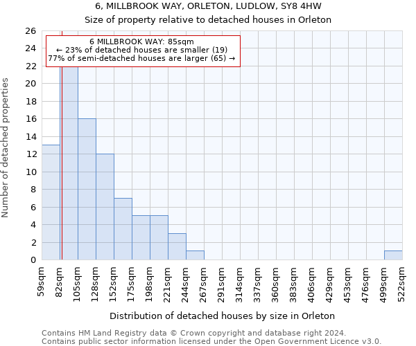 6, MILLBROOK WAY, ORLETON, LUDLOW, SY8 4HW: Size of property relative to detached houses in Orleton