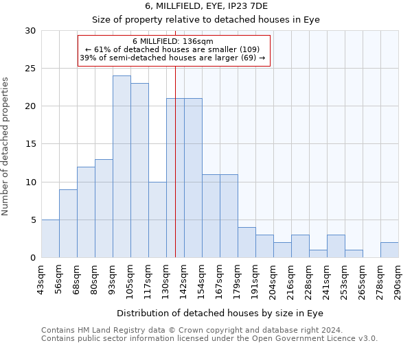 6, MILLFIELD, EYE, IP23 7DE: Size of property relative to detached houses in Eye