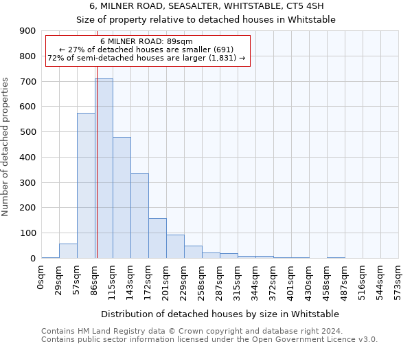 6, MILNER ROAD, SEASALTER, WHITSTABLE, CT5 4SH: Size of property relative to detached houses in Whitstable