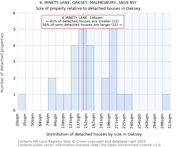 6, MINETY LANE, OAKSEY, MALMESBURY, SN16 9SY: Size of property relative to detached houses in Oaksey