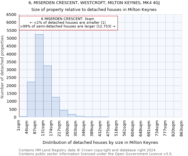 6, MISERDEN CRESCENT, WESTCROFT, MILTON KEYNES, MK4 4GJ: Size of property relative to detached houses in Milton Keynes