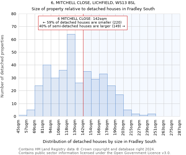 6, MITCHELL CLOSE, LICHFIELD, WS13 8SL: Size of property relative to detached houses in Fradley South