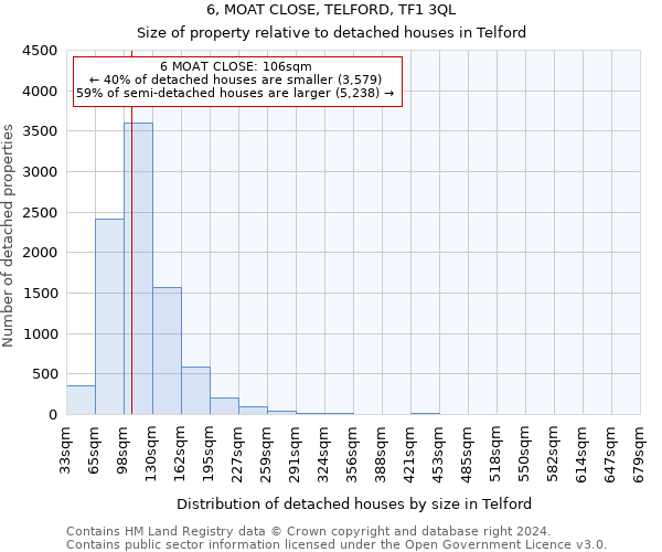 6, MOAT CLOSE, TELFORD, TF1 3QL: Size of property relative to detached houses in Telford
