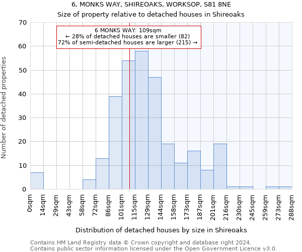 6, MONKS WAY, SHIREOAKS, WORKSOP, S81 8NE: Size of property relative to detached houses in Shireoaks