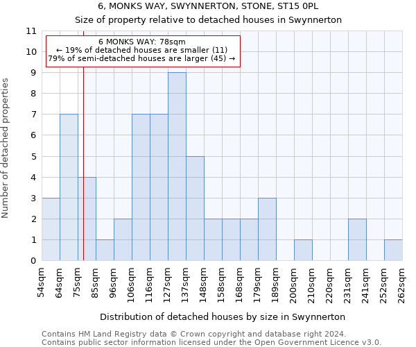 6, MONKS WAY, SWYNNERTON, STONE, ST15 0PL: Size of property relative to detached houses in Swynnerton