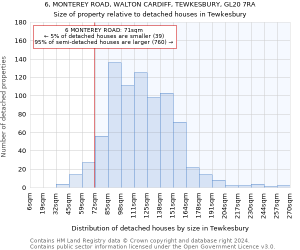 6, MONTEREY ROAD, WALTON CARDIFF, TEWKESBURY, GL20 7RA: Size of property relative to detached houses in Tewkesbury