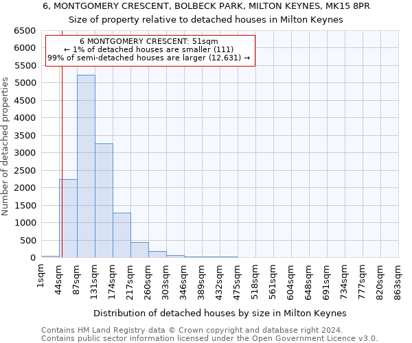 6, MONTGOMERY CRESCENT, BOLBECK PARK, MILTON KEYNES, MK15 8PR: Size of property relative to detached houses in Milton Keynes