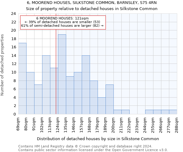 6, MOOREND HOUSES, SILKSTONE COMMON, BARNSLEY, S75 4RN: Size of property relative to detached houses in Silkstone Common