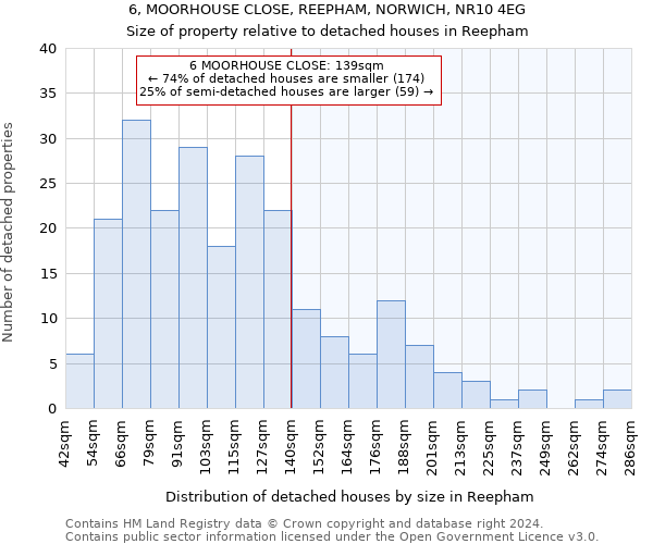 6, MOORHOUSE CLOSE, REEPHAM, NORWICH, NR10 4EG: Size of property relative to detached houses in Reepham