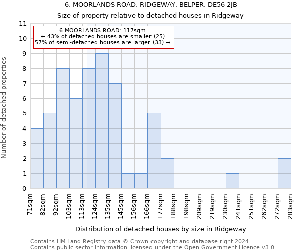 6, MOORLANDS ROAD, RIDGEWAY, BELPER, DE56 2JB: Size of property relative to detached houses in Ridgeway