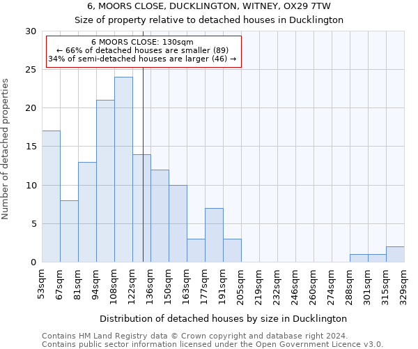 6, MOORS CLOSE, DUCKLINGTON, WITNEY, OX29 7TW: Size of property relative to detached houses in Ducklington
