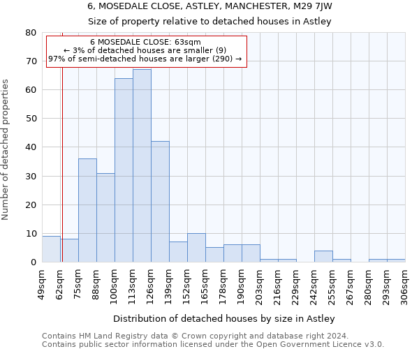 6, MOSEDALE CLOSE, ASTLEY, MANCHESTER, M29 7JW: Size of property relative to detached houses in Astley