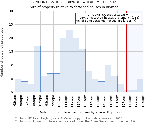 6, MOUNT ISA DRIVE, BRYMBO, WREXHAM, LL11 5DZ: Size of property relative to detached houses in Brymbo