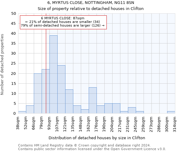 6, MYRTUS CLOSE, NOTTINGHAM, NG11 8SN: Size of property relative to detached houses in Clifton