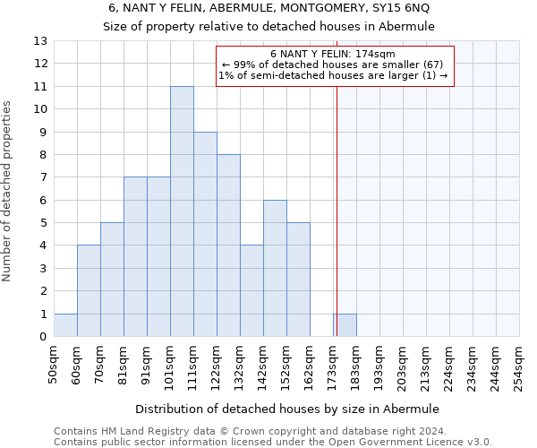 6, NANT Y FELIN, ABERMULE, MONTGOMERY, SY15 6NQ: Size of property relative to detached houses in Abermule
