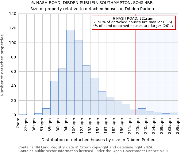 6, NASH ROAD, DIBDEN PURLIEU, SOUTHAMPTON, SO45 4RR: Size of property relative to detached houses in Dibden Purlieu