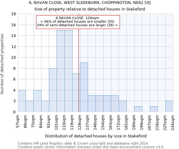 6, NAVAN CLOSE, WEST SLEEKBURN, CHOPPINGTON, NE62 5XJ: Size of property relative to detached houses in Stakeford