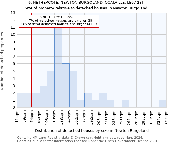 6, NETHERCOTE, NEWTON BURGOLAND, COALVILLE, LE67 2ST: Size of property relative to detached houses in Newton Burgoland