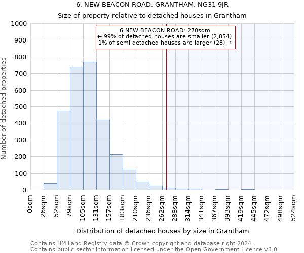 6, NEW BEACON ROAD, GRANTHAM, NG31 9JR: Size of property relative to detached houses in Grantham
