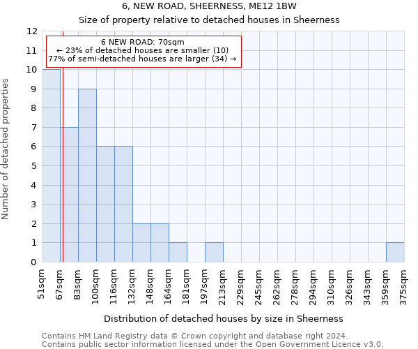 6, NEW ROAD, SHEERNESS, ME12 1BW: Size of property relative to detached houses in Sheerness