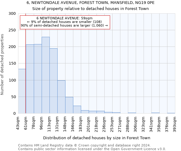 6, NEWTONDALE AVENUE, FOREST TOWN, MANSFIELD, NG19 0PE: Size of property relative to detached houses in Forest Town