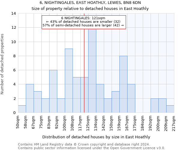 6, NIGHTINGALES, EAST HOATHLY, LEWES, BN8 6DN: Size of property relative to detached houses in East Hoathly