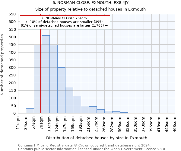 6, NORMAN CLOSE, EXMOUTH, EX8 4JY: Size of property relative to detached houses in Exmouth