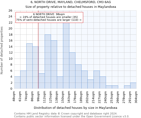 6, NORTH DRIVE, MAYLAND, CHELMSFORD, CM3 6AG: Size of property relative to detached houses in Maylandsea