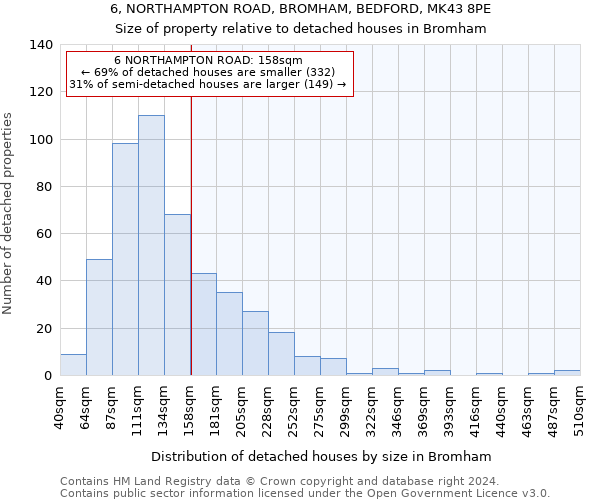 6, NORTHAMPTON ROAD, BROMHAM, BEDFORD, MK43 8PE: Size of property relative to detached houses in Bromham
