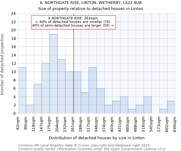 6, NORTHGATE RISE, LINTON, WETHERBY, LS22 4UB: Size of property relative to detached houses in Linton