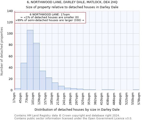 6, NORTHWOOD LANE, DARLEY DALE, MATLOCK, DE4 2HQ: Size of property relative to detached houses in Darley Dale
