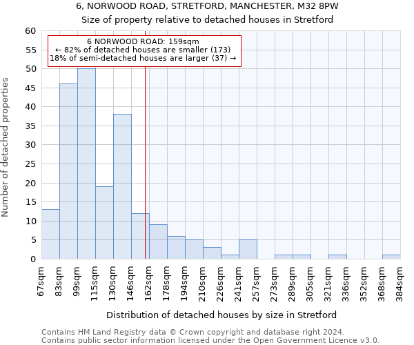 6, NORWOOD ROAD, STRETFORD, MANCHESTER, M32 8PW: Size of property relative to detached houses in Stretford