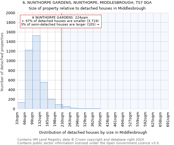 6, NUNTHORPE GARDENS, NUNTHORPE, MIDDLESBROUGH, TS7 0GA: Size of property relative to detached houses in Middlesbrough