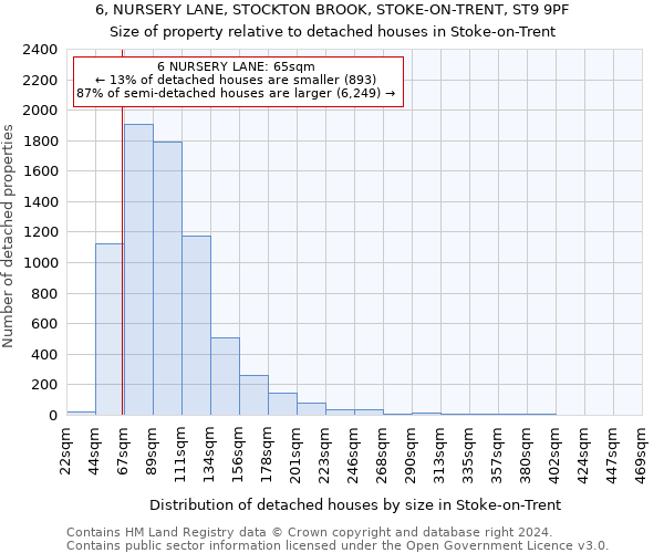 6, NURSERY LANE, STOCKTON BROOK, STOKE-ON-TRENT, ST9 9PF: Size of property relative to detached houses in Stoke-on-Trent