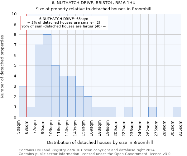 6, NUTHATCH DRIVE, BRISTOL, BS16 1HU: Size of property relative to detached houses in Broomhill